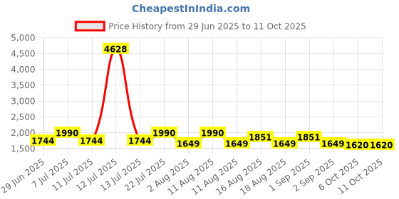myntra.com LULU & SKY Shoulder Strap Baby Dolls lulu & sky Price History Graph from 29 Jun 2025 to 10 Oct 2025