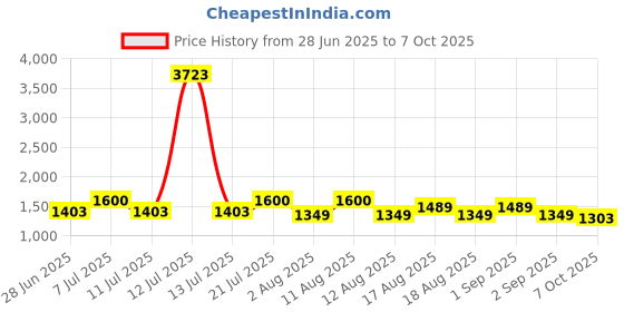 myntra.com LULU & SKY Shoulder Strap Baby Dolls lulu & sky Price History Graph from 28 Jun 2025 to 7 Oct 2025