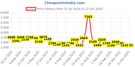 myntra.com LULU & SKY Shoulder Strap Basic Jumpsuit lulu & sky Price History Graph from 31 Jul 2024 to 11 Oct 2025