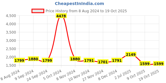 myntra.com LULU & SKY Shoulder Strap Bodycon Dress lulu & sky Price History Graph from 8 Aug 2024 to 19 Oct 2025