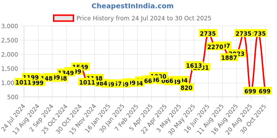 myntra.com LULU & SKY Shoulder Strap Bodysuit lulu & sky Price History Graph from 24 Jul 2024 to 30 Oct 2025