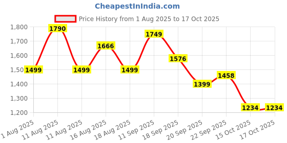 myntra.com LULU & SKY Shoulder Strap Bodysuit lulu & sky Price History Graph from 1 Aug 2025 to 15 Oct 2025