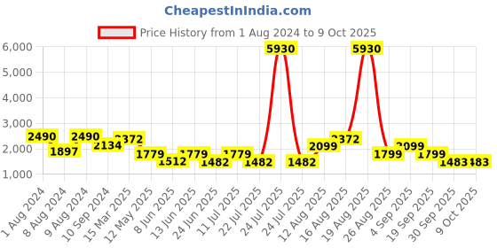 myntra.com LULU & SKY Shoulder Strap Cami With Capris lulu & sky Price History Graph from 1 Aug 2024 to 8 Oct 2025