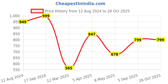 myntra.com LULU & SKY Shoulder Strap Corset Top lulu & sky Price History Graph from 12 Aug 2024 to 26 Oct 2025