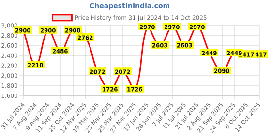 myntra.com LULU & SKY Shoulder Strap Cut Out Swimsuit lulu & sky Price History Graph from 31 Jul 2024 to 14 Oct 2025