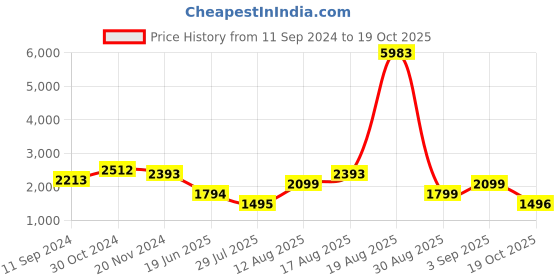 myntra.com LULU & SKY Shoulder strap  Fit & Flare Dress lulu & sky Price History Graph from 11 Sep 2024 to 19 Oct 2025