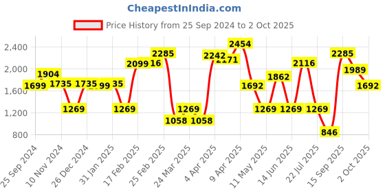 myntra.com LULU & SKY Shoulder Strap Gathered Bodycon Maxi Dress lulu & sky Price History Graph from 25 Sep 2024 to 2 Oct 2025