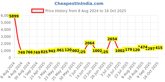 myntra.com LULU & SKY Shoulder Strap Maxi Dress lulu & sky Price History Graph from 8 Aug 2024 to 15 Oct 2025