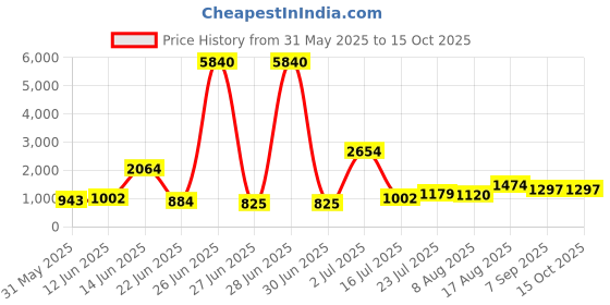 myntra.com LULU & SKY Shoulder Strap Maxi Dress lulu & sky Price History Graph from 31 May 2025 to 14 Oct 2025