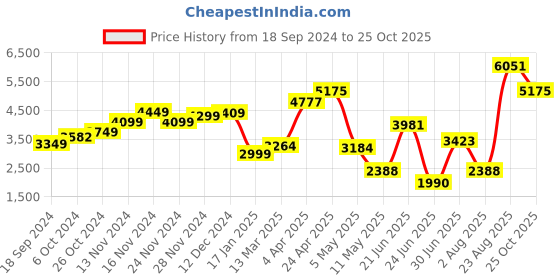 myntra.com LULU & SKY Shoulder Strap Midi Dress lulu & sky Price History Graph from 18 Sep 2024 to 25 Oct 2025