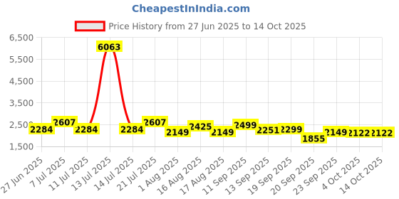 myntra.com LULU & SKY Shoulder Strap Neck Crop Top With Shorts Co-Ords lulu & sky Price History Graph from 27 Jun 2025 to 14 Oct 2025