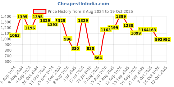myntra.com LULU & SKY Shoulder Strap Night suit lulu & sky Price History Graph from 8 Aug 2024 to 17 Oct 2025