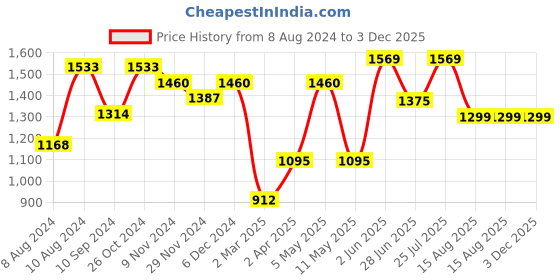 myntra.com LULU & SKY Shoulder Strap Nightdress lulu & sky Price History Graph from 8 Aug 2024 to 2 Dec 2025