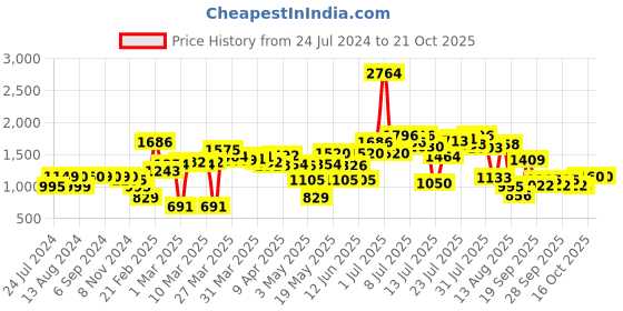 myntra.com LULU & SKY Shoulder Strap Playsuit lulu & sky Price History Graph from 24 Jul 2024 to 20 Oct 2025