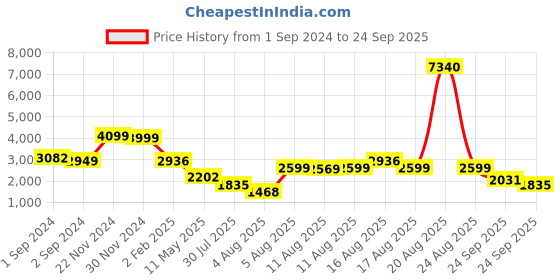 myntra.com LULU & SKY Shoulder Strap Ruched Bodycon Maxi Dress lulu & sky Price History Graph from 1 Sep 2024 to 24 Sep 2025