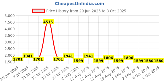 myntra.com LULU & SKY Shoulder Strap Self Design Baby Dolls lulu & sky Price History Graph from 29 Jun 2025 to 8 Oct 2025