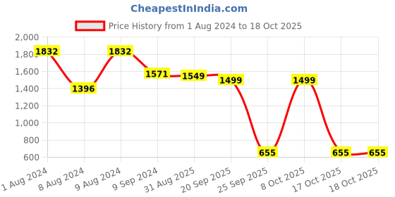 myntra.com LULU & SKY Shoulder Strap Sleeveless Ruffled Top And Skirt lulu & sky Price History Graph from 1 Aug 2024 to 18 Oct 2025
