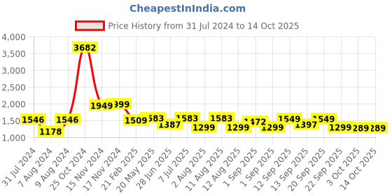 myntra.com LULU & SKY Shoulder Strap Swim Bikini Set lulu & sky Price History Graph from 31 Jul 2024 to 13 Oct 2025
