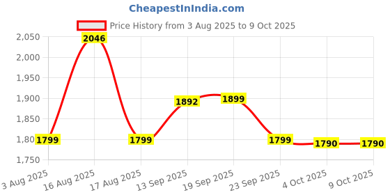 myntra.com LULU & SKY Shoulder Strap Swim Set lulu & sky Price History Graph from 3 Aug 2025 to 8 Oct 2025
