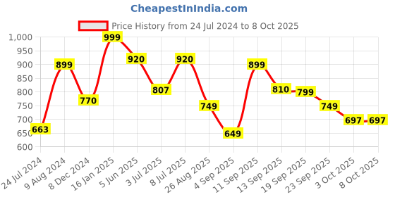 myntra.com LULU & SKY Shoulder Strap Tie Ups Crop Top lulu & sky Price History Graph from 24 Jul 2024 to 4 Oct 2025