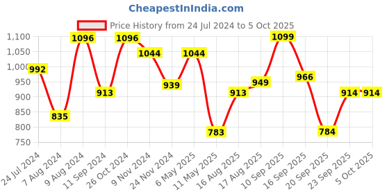myntra.com LULU & SKY Shoulder Strap Top With Shorts lulu & sky Price History Graph from 24 Jul 2024 to 5 Oct 2025