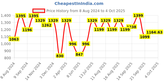 myntra.com LULU & SKY Shoulder Strap Top With Shorts lulu & sky Price History Graph from 8 Aug 2024 to 4 Oct 2025