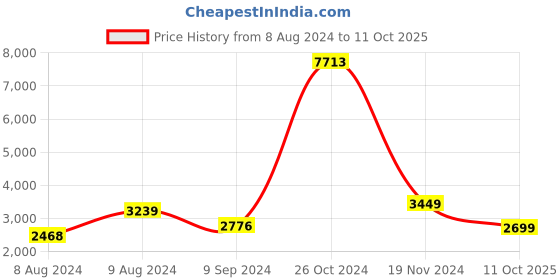 myntra.com LULU & SKY Shoulder Strap Top With Skirt Jumper Set lulu & sky Price History Graph from 8 Aug 2024 to 11 Oct 2025