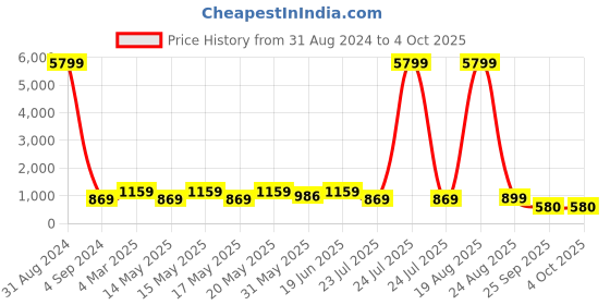 myntra.com LULU & SKY Shoulder Straps A-Line Midi Dress lulu & sky Price History Graph from 31 Aug 2024 to 4 Oct 2025