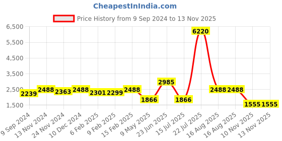 myntra.com LULU & SKY Shoulder Straps A-Line Midi Dress lulu & sky Price History Graph from 9 Sep 2024 to 13 Nov 2025