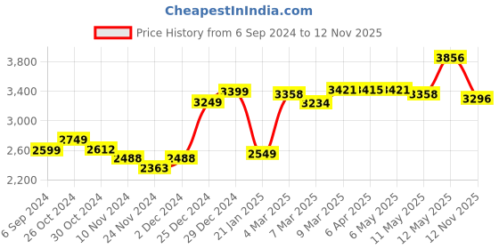 myntra.com LULU & SKY Shoulder Straps A-Line Midi Dress lulu & sky Price History Graph from 6 Sep 2024 to 12 Nov 2025