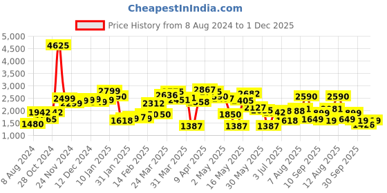 myntra.com LULU & SKY Shoulder Straps A-Line Mini Dress lulu & sky Price History Graph from 8 Aug 2024 to 1 Dec 2025