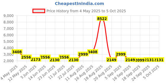 myntra.com LULU & SKY Shoulder Straps Apricot Bodysuit lulu & sky Price History Graph from 4 May 2025 to 4 Oct 2025