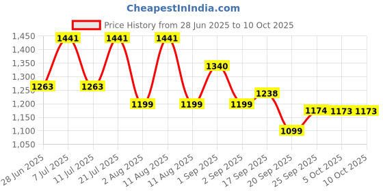 myntra.com LULU & SKY Shoulder Straps Baby Doll With Asymmetric Hem lulu & sky Price History Graph from 28 Jun 2025 to 10 Oct 2025