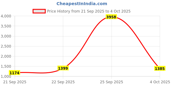 myntra.com LULU & SKY Shoulder Straps Baby Doll With Thong Briefs lulu & sky Price History Graph from 21 Sep 2025 to 4 Oct 2025