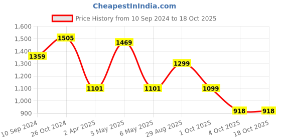 myntra.com LULU & SKY Shoulder Straps Babydoll And Thong Set lulu & sky Price History Graph from 10 Sep 2024 to 18 Oct 2025