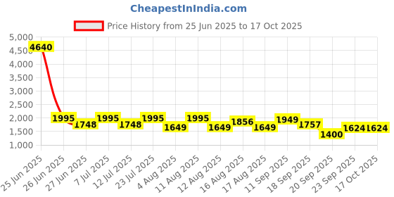 myntra.com LULU & SKY Shoulder Straps Backless Bodysuit lulu & sky Price History Graph from 25 Jun 2025 to 16 Oct 2025