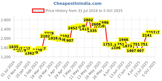 myntra.com LULU & SKY Shoulder Straps Basic Jumpsuit lulu & sky Price History Graph from 31 Jul 2024 to 4 Oct 2025
