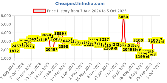 myntra.com LULU & SKY Shoulder Straps Basic Jumpsuit lulu & sky Price History Graph from 7 Aug 2024 to 4 Oct 2025