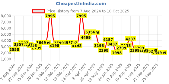 myntra.com LULU & SKY Shoulder Straps Basic Jumpsuit lulu & sky Price History Graph from 7 Aug 2024 to 9 Oct 2025