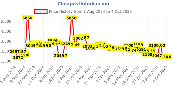 myntra.com LULU & SKY Shoulder Straps Basic Jumpsuit lulu & sky Price History Graph from 1 Aug 2024 to 4 Oct 2025