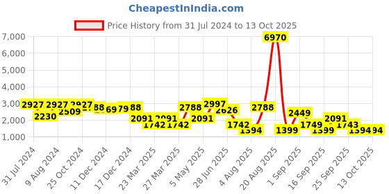 myntra.com LULU & SKY Shoulder Straps Basic Jumpsuit lulu & sky Price History Graph from 31 Jul 2024 to 13 Oct 2025