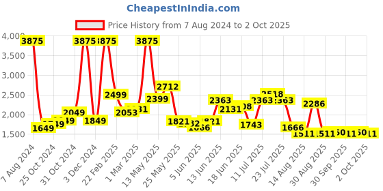 myntra.com LULU & SKY Shoulder Straps Basic Jumpsuit lulu & sky Price History Graph from 7 Aug 2024 to 2 Oct 2025
