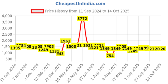 myntra.com LULU & SKY Shoulder Straps Bikini Set lulu & sky Price History Graph from 11 Sep 2024 to 14 Oct 2025