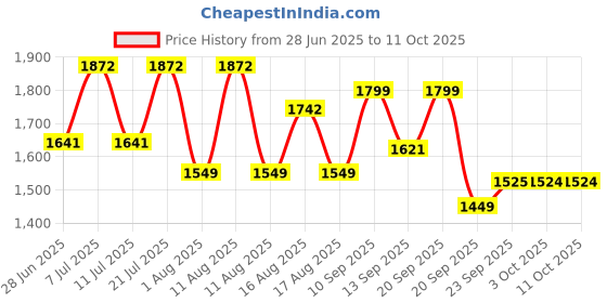 myntra.com LULU & SKY Shoulder Straps Bikini Set lulu & sky Price History Graph from 28 Jun 2025 to 11 Oct 2025