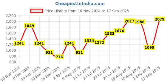 myntra.com LULU & SKY Shoulder Straps Bodycon Dress lulu & sky Price History Graph from 10 Nov 2024 to 17 Sep 2025