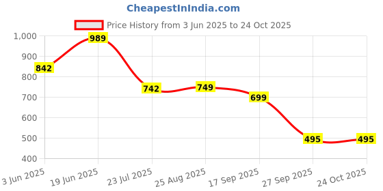 myntra.com LULU & SKY Shoulder Straps Bodycon Dress lulu & sky Price History Graph from 3 Jun 2025 to 23 Oct 2025