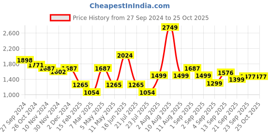 myntra.com LULU & SKY Shoulder Straps Bodycon Maxi Dress lulu & sky Price History Graph from 27 Sep 2024 to 25 Oct 2025