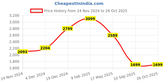 myntra.com LULU & SKY Shoulder Straps Bodycon Maxi Dress lulu & sky Price History Graph from 24 Nov 2024 to 26 Oct 2025