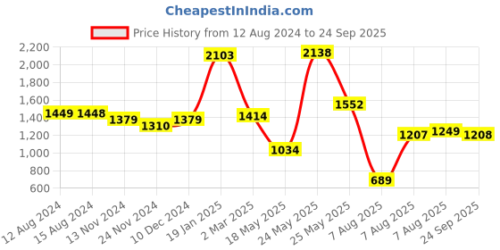 myntra.com LULU & SKY Shoulder Straps Bodycon Midi Dress lulu & sky Price History Graph from 12 Aug 2024 to 24 Sep 2025