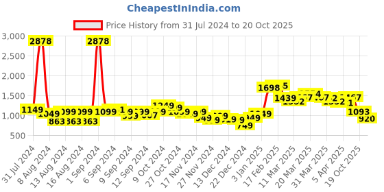 myntra.com LULU & SKY Shoulder Straps Bodycon Mini Dress lulu & sky Price History Graph from 31 Jul 2024 to 20 Oct 2025